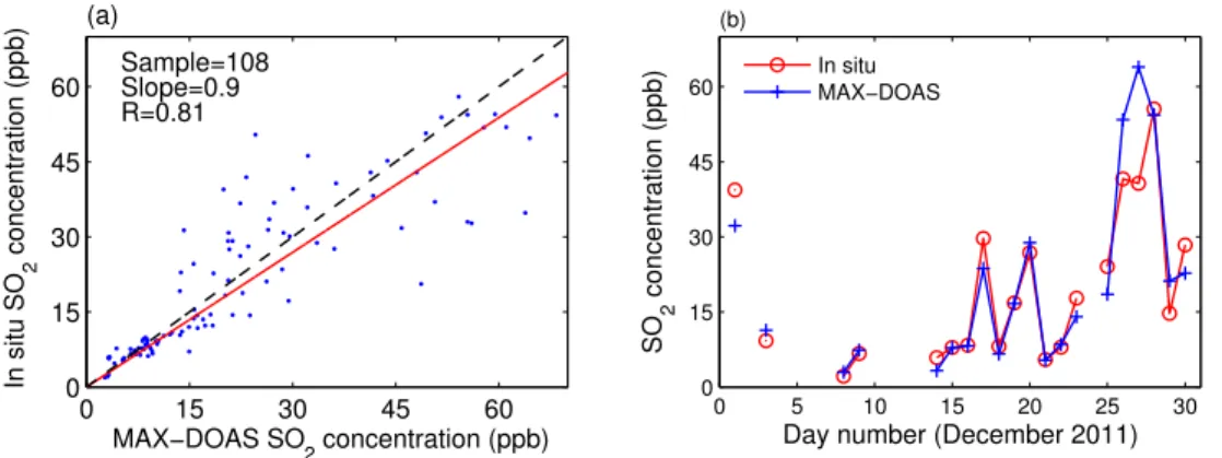 Fig. 6. (a) Scatter plot of in situ SO 2 surface concentrations (0–200 m layer) against MAX- MAX-DOAS data for December 2011 (hourly-averaged concentrations)