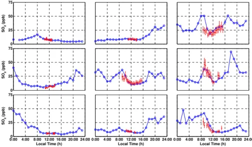 Fig. 7. Comparison between in situ (blue, hourly means) and MAX-DOAS SO 2 surface concen- concen-trations (red, each point represents the retrieval from one scan) for the 15–23 December 2011 period (upper plots are for 15–17 December, middle plots is for 1