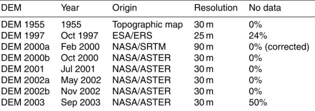 Table 1. Data sources for DEM.