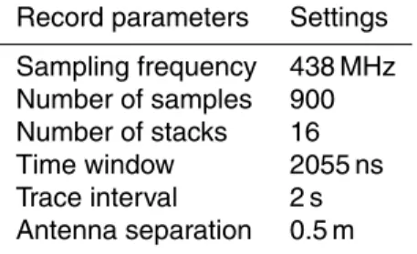 Table 2. Settings of parameters for the GPR.
