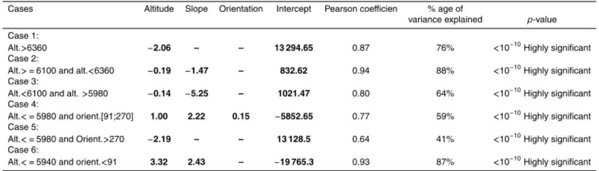 Table 3. Quality of regressions used for modelling ice thickness.