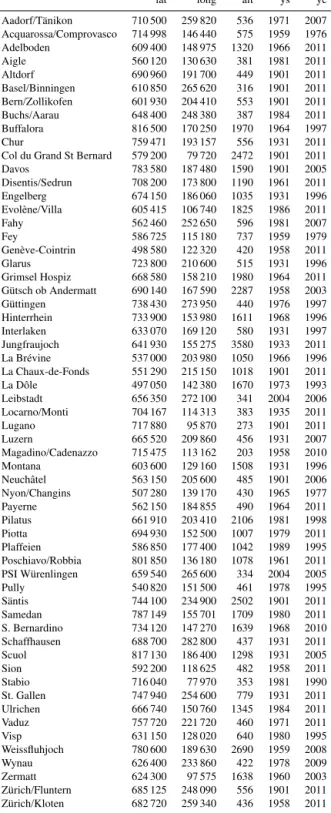 Table D1. Climate station data used to estimate cloud coverage. lat and long: latitude and longitude in meters, CH1903/lv03 (Swiss) coordi- coordi-nates; alt: altitude above sea level in meters; ys: first year of cloud coverage recording; ye: last year of 