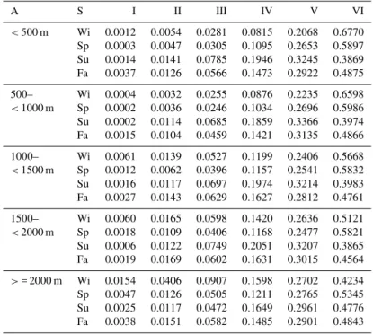 Table D3. Probabilities of cloud coverage classes for a 24 h precipitation sum of > 0–4 cm depending on explanatory variables following selected Swiss climate stations