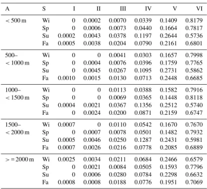 Table D5. Probabilities of cloud coverage classes for a 24 h precipitation sum of > 10–20 cm depending on explanatory variables following selected Swiss climate stations