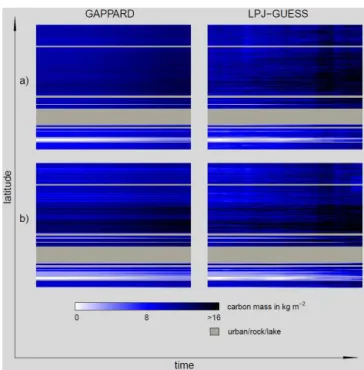 Figure 2. Total carbon mass development along the analyzed tran- tran-sect from 1900 (left side) to 2100 (right side) with LPJ-GUESS (100 stochastic replicates) and using the GAPPARD method