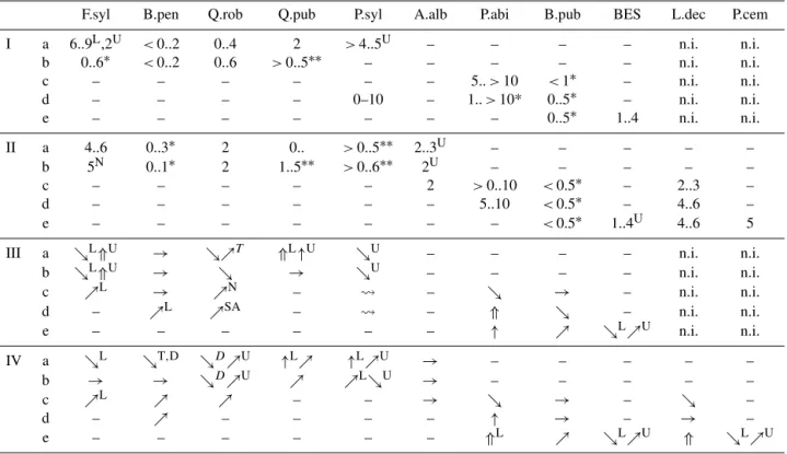 Table 3. Simulation results of selected species for the different regions. Units in kgC m −2 