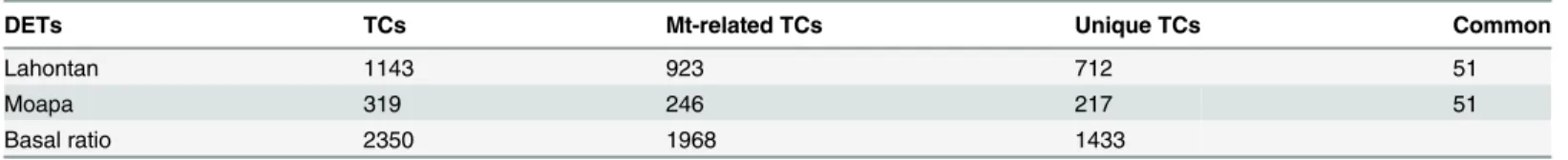 Table 2. Differentially expressed transcripts (DETs) found in resistant and susceptible cultivars.
