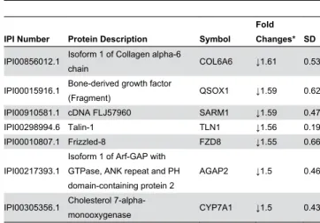 Table  4.  List  of  differentially  expressed  proteins  identified from PBMCs collected from obese subjects at baseline and after γ months of physical exercise.