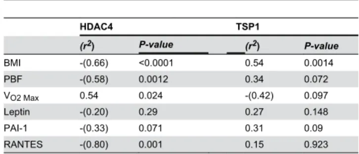 Table  6.  Physical,  clinical  and  biochemical  characteristics of obese population (n=15) before and after exercise.