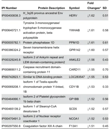 Table 3. List of differentially expressed proteins identified in PBMCs collected from lean and obese subjects.