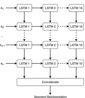 Figure 1: The RNN-based segment representation approach. e i corresponds to the embed- embed-ding representation of the i-th token.