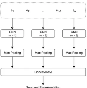 Figure 2: The CNN-based segment representation approach. e i corresponds to the embed- embed-ding representation of the i-th token