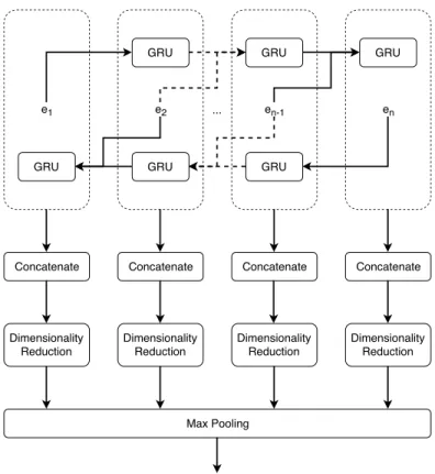Figure 3: The RCNN-based segment representation approach. e i corresponds to the em- em-bedding representation of the i-th token.
