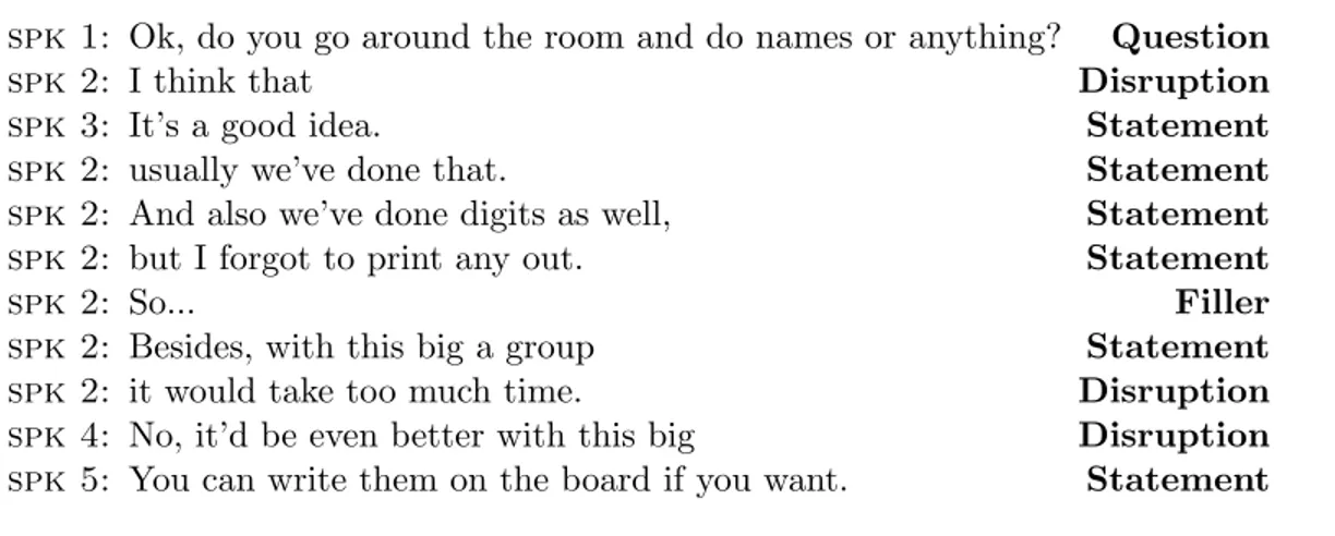 Figure 5: An excerpt of an ICSI Meeting Recorder Dialog Act Corpus (MRDA) transcrip- transcrip-tion with the corresponding dialog act annotatranscrip-tions