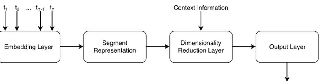 Figure 6: The generic architecture used throughout our experiments. The input, t 1 , t 2 , ..., t n , consists of the sequence of tokens in a segment