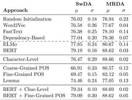 Table 3: Accuracy (%) results using different token representation approaches. The first block refers to word-level approaches, the second to the character-level approach, the third to functional-level approaches, and the last to the combination of  mul-ti