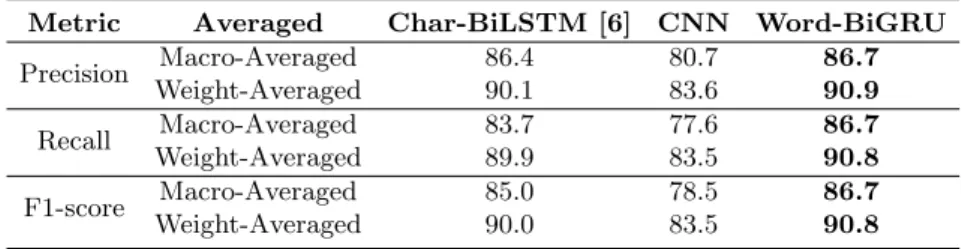 Table 4. Averaged test results (in %, best values in bold).