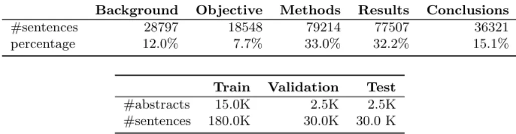 Table 1. Class distribution and train, validation and test sizes (PubMed 20K corpus).