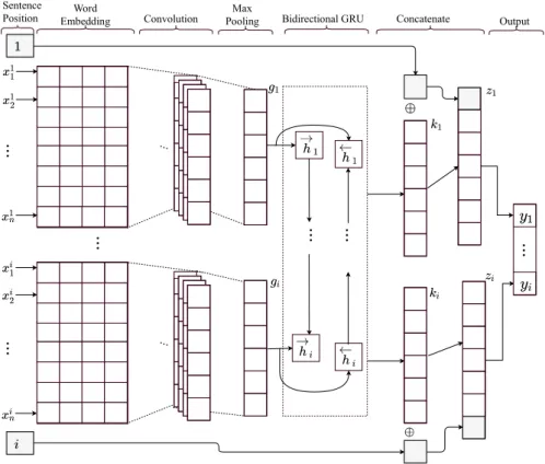 Fig. 1. Schematic of the proposed Word-BiGRU deep learning architecture.