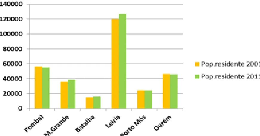 Figura 4 – População residente em cada concelho em 2001 e 2011   (Fonte: INE, 2011) 