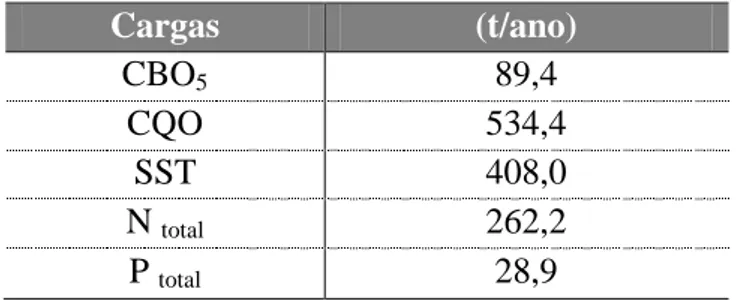 Tabela 3 - Cargas poluentes descarregadas pelas ETAR urbanas ou FSC na bacia do rio Lis   Cargas  (t/ano)  CBO 5 89,4  CQO  534,4  SST  408,0  N  total 262,2  P  total 28,9  Fonte: PGRH, 2012  2.2.2