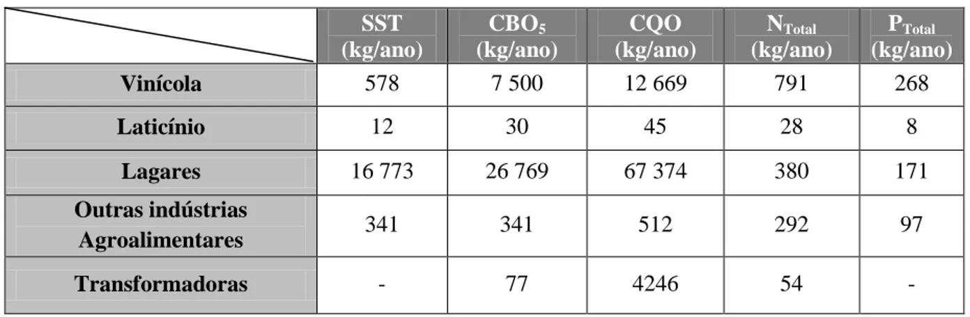 Tabela 4 - Cargas poluentes estimadas para cada atividade industrial inserida na bacia hidrográfica do  rio Lis   SST  (kg/ano)  CBO 5 (kg/ano)  CQO  (kg/ano)  N Total (kg/ano)  P Total   (kg/ano)  Vinícola  578  7 500  12 669  791  268  Laticínio  12  30 