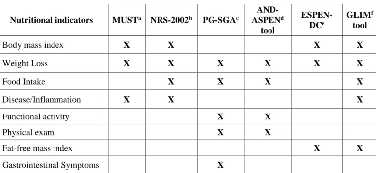 Table  1.  Individual  nutritional  indicators  from  the  six  undernutrition  screening  and  diagnostic tools used in the present study