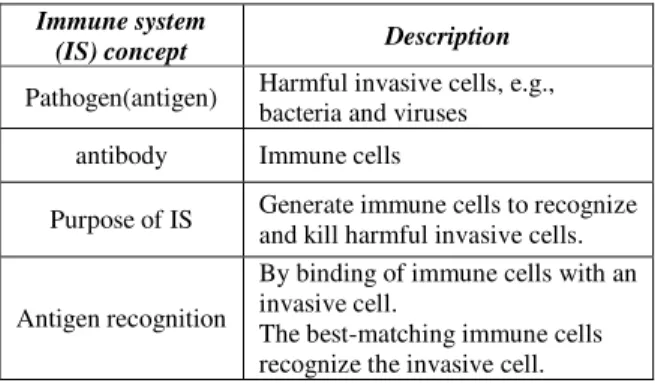 Table 2: The basic concepts of the immune system [19] 