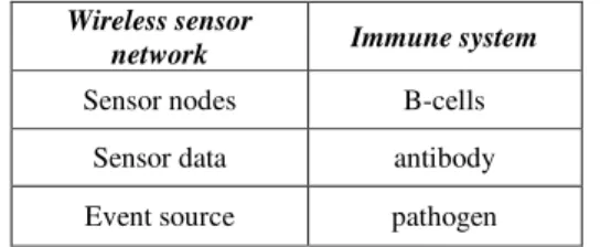 Table 3: The relationship between the immune system and WSNs [7] 