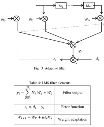 Fig.  3  Adaptive filter 