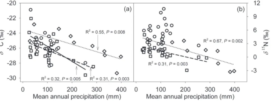 Figure 6. Soil organic matter d 13 C (a) and d 15 N (b) values as a function of mean annual precipitation