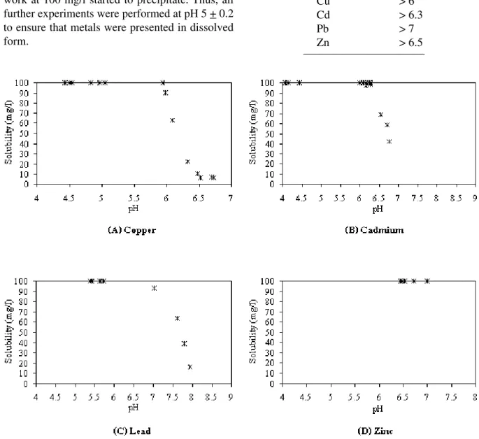 Table 1. pH level for the precipitation of the heavy    metals         Metal pH Cu > 6 Cd > 6.3 Pb > 7 Zn > 6.5