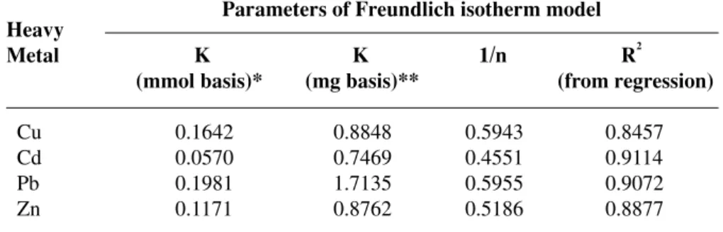 Table 2. Parameters of Freundlich isotherm model for each heavy metal