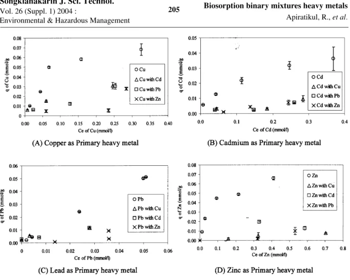 Figure 4. Comparative sorption isotherms for competitive sorption system of each heavy metal tion capacities for the binary mixture were not