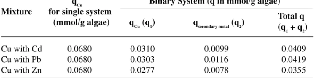 Table 3. Total sorption capacity for binary mixture of heavy metal solution A: Cu as primary heavy metal