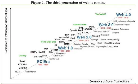 Figure 2. The third generation of web is coming