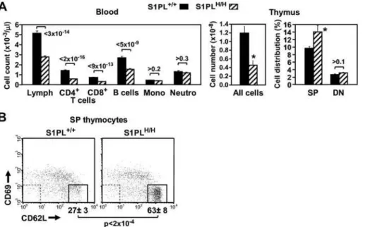Figure 13. Lymphopenia correlates proportionally with the extent of S1PL deficiency. Blood cell counts were obtained from 75 and 30 mice carrying 2 copies or a single copy of the human knockin allele, respectively