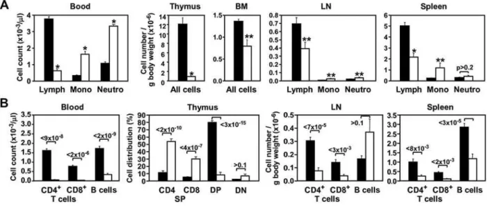 Figure 2. KO of S1PL disrupts both development and recirculation of lymphocytes. (A and B) Hematopoietic cell profile of the indicated tissues from S1PL +/+ (black bars) and S1PL 2/2 (white bars) mice determined by CBC and FACS analysis