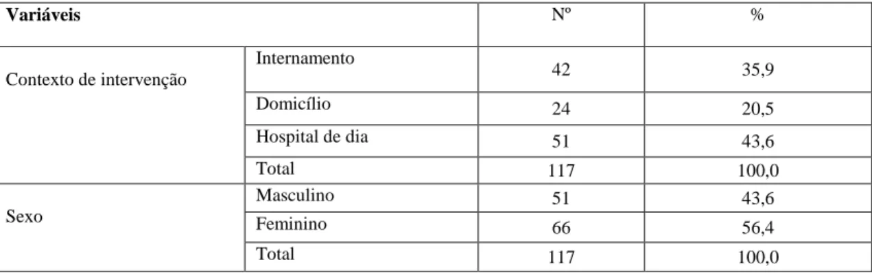 Tabela 1 – Distribuição da amostra quanto ao contexto de intervenção e sexo 