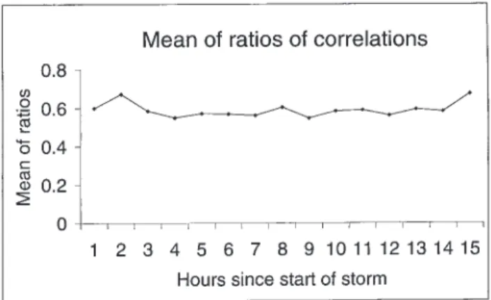 Fig. 10. Variance of within wet grid-square intensities (intensity model only)