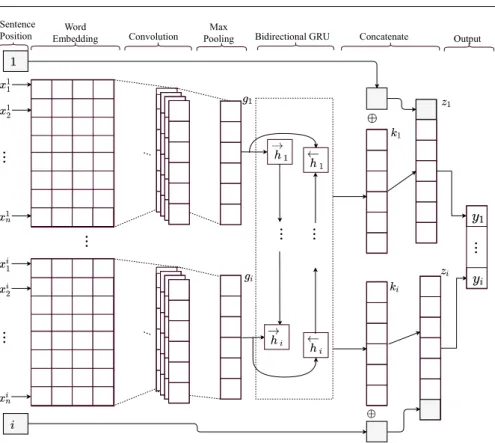 Fig. 4 Schematic of the proposed Word-BiGRU deep learning architecture.