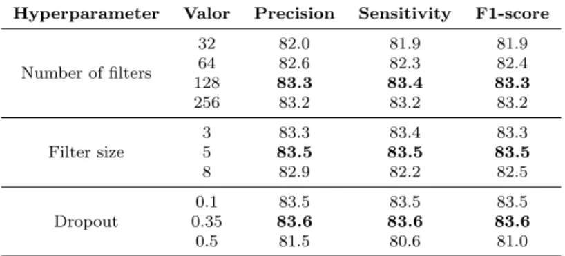 Table 2 CNN model hyperparameters (in %, validation set results, best values in bold).
