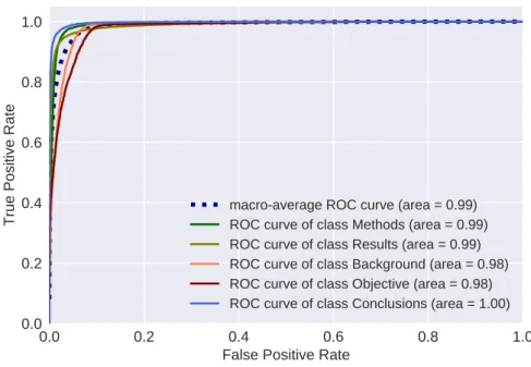Fig. 5 ROC curves and AUCs for the Word-BiGRU model in the PubMed 20k dataset.