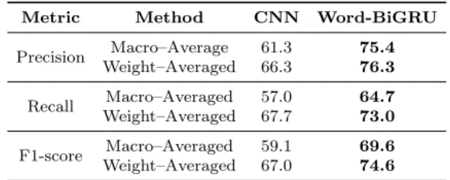Fig. 6 ROC curves and AUCs for the Word-BiGRU model in the CS Abstracts dataset.