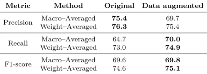 Table 7 Comparative results between original and data augmented datasets for the Word- Word-BiGRU model.