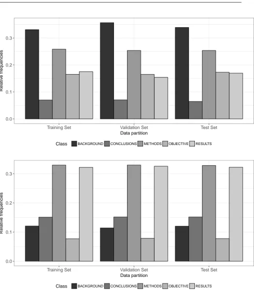 Fig. 3 Relative class frequencies for the CS Abstracts (top bar charts) and PubMed 20k (bottom bar chars).