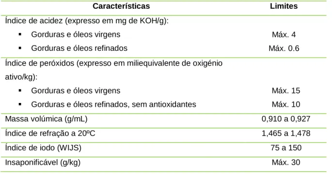 Tabela  2.1.  Características  organoléticas  de  um  óleo  alimentar  (adaptado  do  Decreto-Lei  nº106/2005 e da NP 2037:2004)