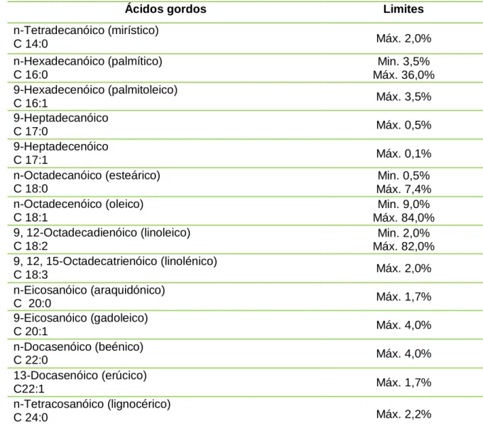 Tabela  2.3.  Limites  (mínimo  e  máximo)  da  composição  em  ácidos  gordos  de  um  óleo  alimentar  (adaptado da Norma Portuguesa NP 2037:2004)