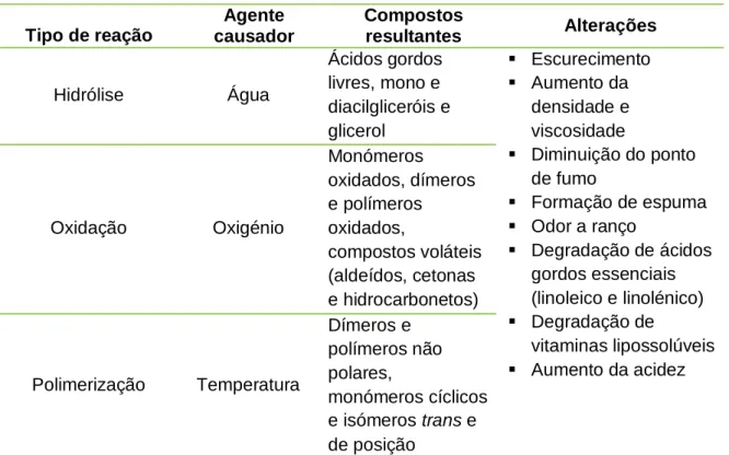 Tabela  2.4.  Principais  compostos  formados  durante  o  processo  de  aquecimento  de  óleos  e  as  alterações ocorridas (adaptado Paul e Mittal, 1996)