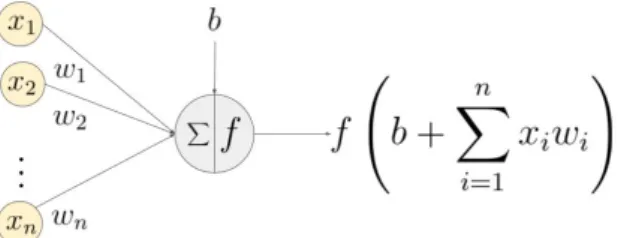 Figure 2.3: Application of an activation function f to the weighted sum of the inputs